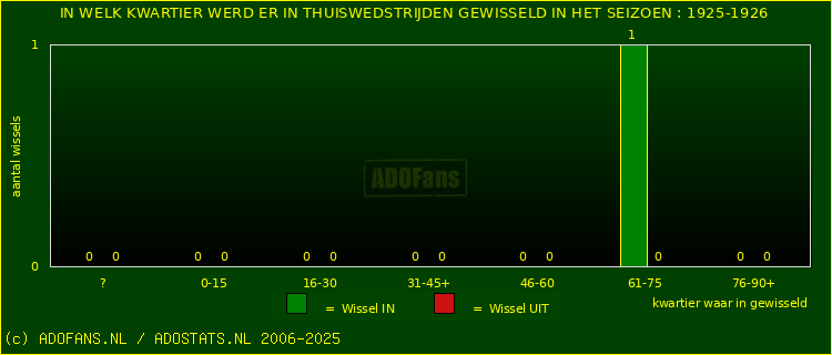 Wissels in uitwedstrijden