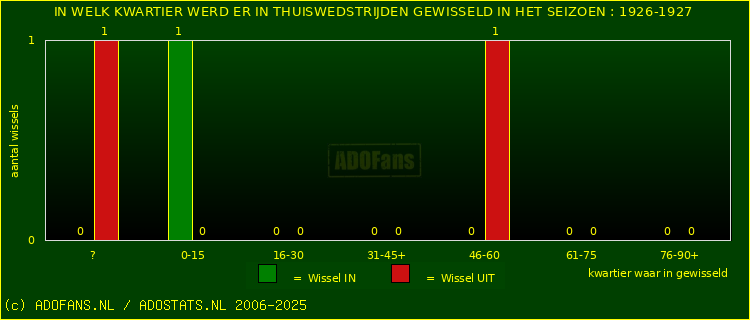 Wissels in uitwedstrijden