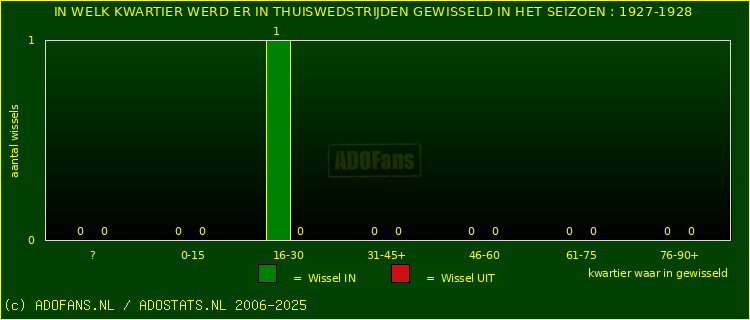 Wissels in uitwedstrijden