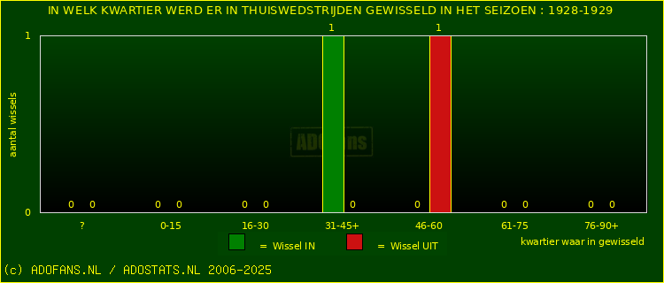 Wissels in uitwedstrijden