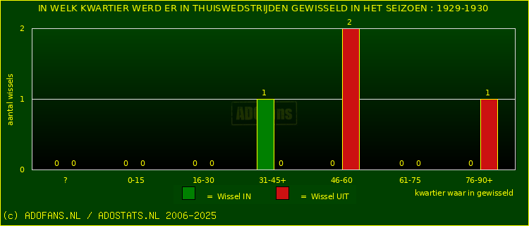 Wissels in uitwedstrijden