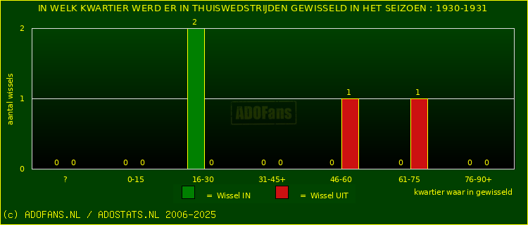 Wissels in uitwedstrijden
