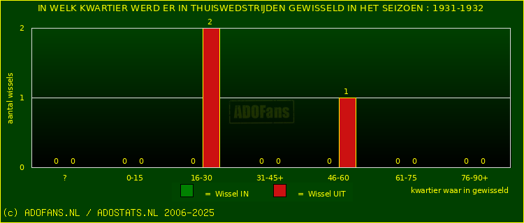 Wissels in uitwedstrijden