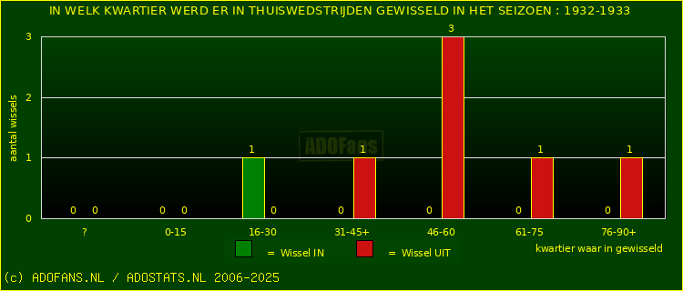 Wissels in uitwedstrijden
