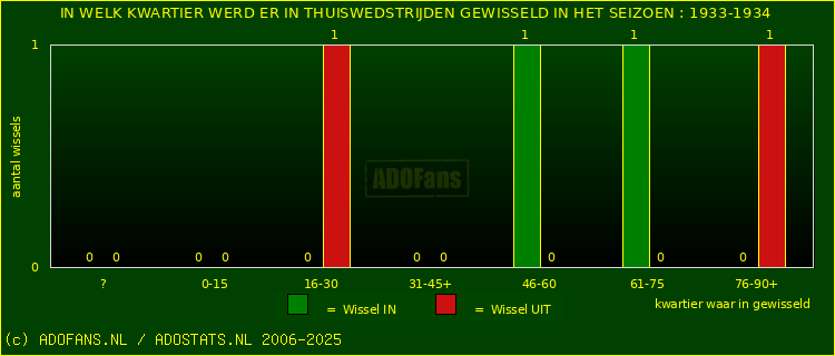 Wissels in uitwedstrijden