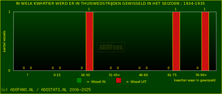Wissels in uitwedstrijden
