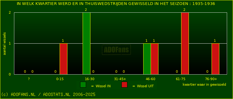 Wissels in uitwedstrijden