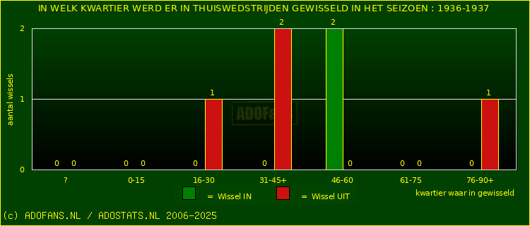 Wissels in uitwedstrijden