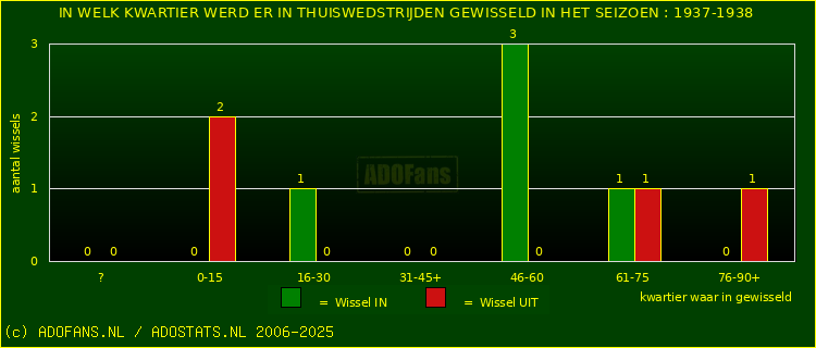 Wissels in uitwedstrijden