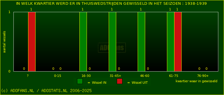 Wissels in uitwedstrijden