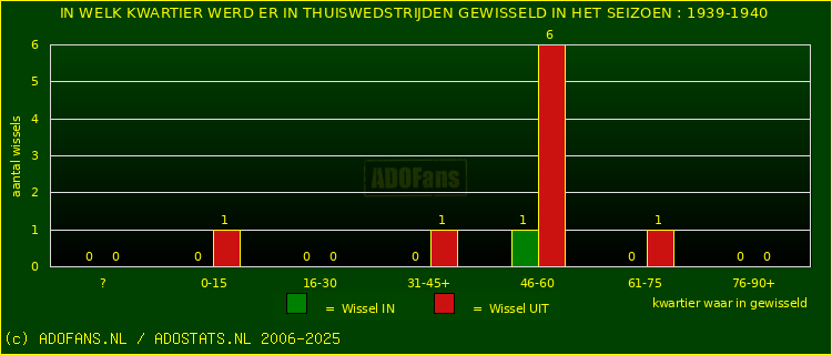 Wissels in uitwedstrijden