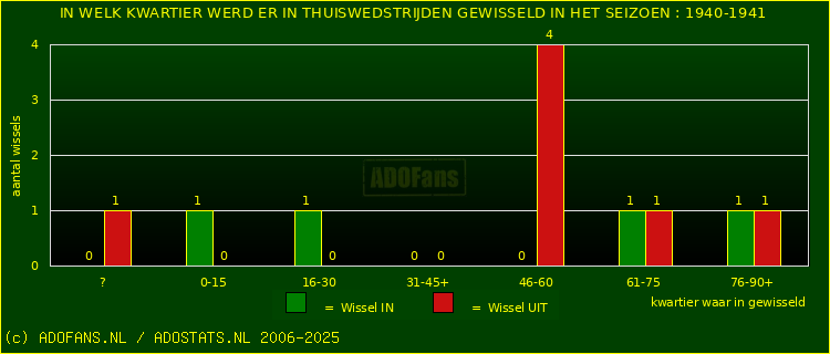Wissels in uitwedstrijden