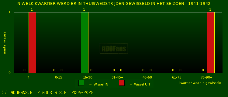 Wissels in uitwedstrijden