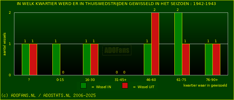 Wissels in uitwedstrijden