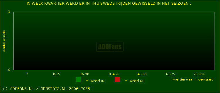 Wissels in uitwedstrijden