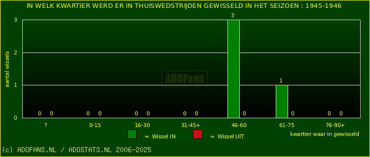 Wissels in uitwedstrijden