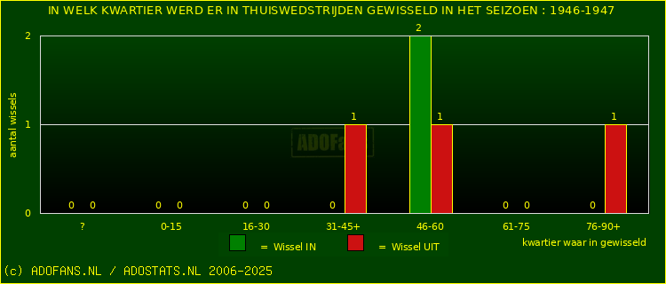 Wissels in uitwedstrijden
