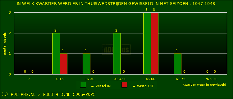 Wissels in uitwedstrijden