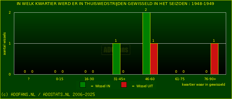 Wissels in uitwedstrijden