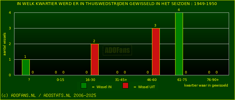 Wissels in uitwedstrijden