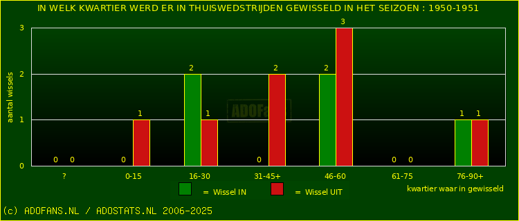 Wissels in uitwedstrijden
