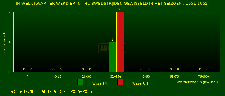 Wissels in uitwedstrijden