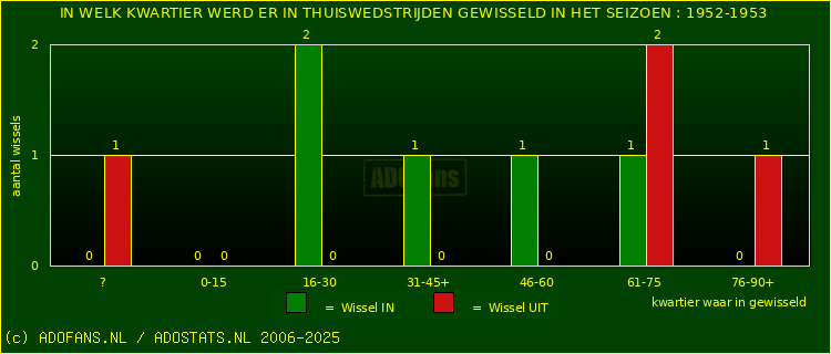 Wissels in uitwedstrijden