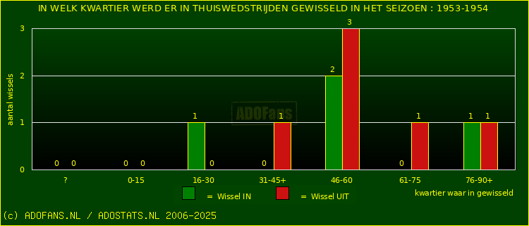 Wissels in uitwedstrijden