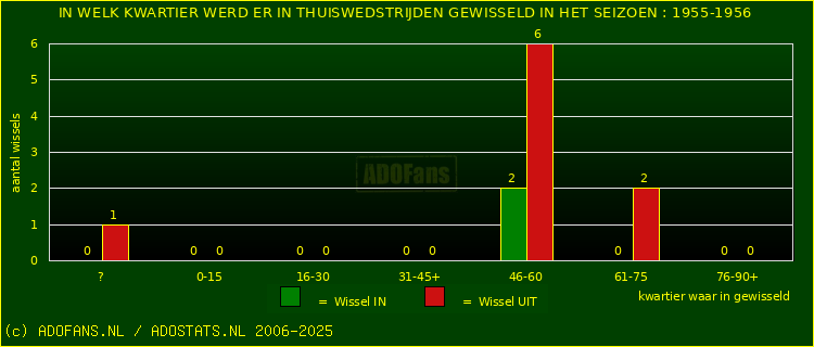 Wissels in uitwedstrijden
