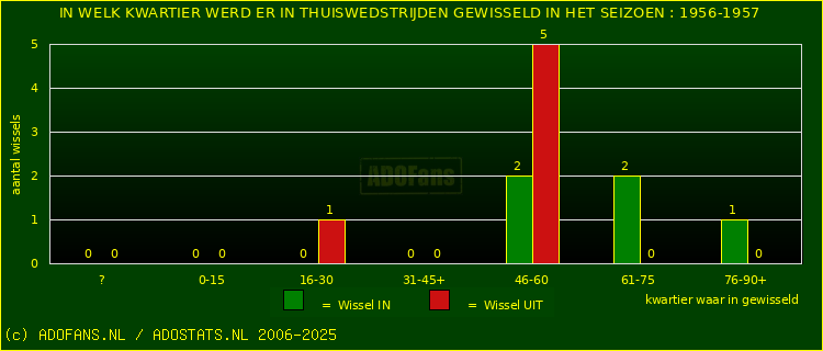 Wissels in uitwedstrijden