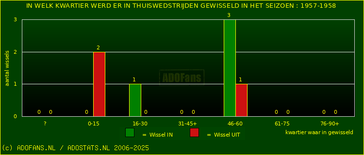 Wissels in uitwedstrijden