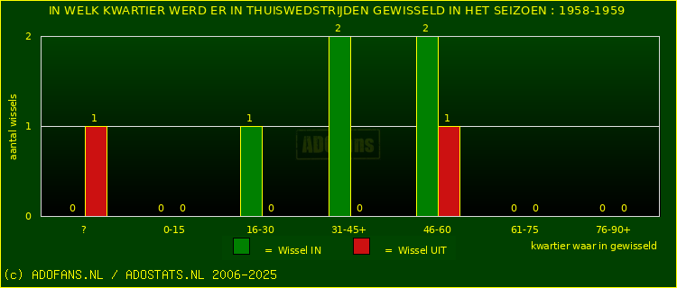 Wissels in uitwedstrijden