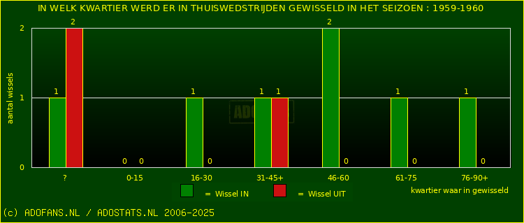 Wissels in uitwedstrijden