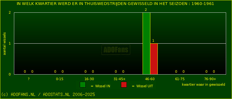 Wissels in uitwedstrijden