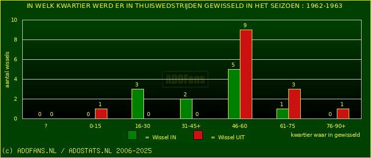 Wissels in uitwedstrijden