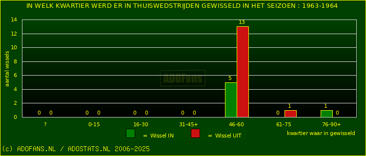 Wissels in uitwedstrijden