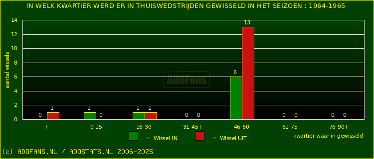 Wissels in uitwedstrijden