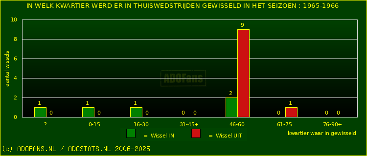 Wissels in uitwedstrijden