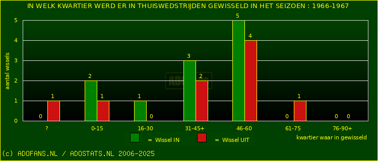 Wissels in uitwedstrijden
