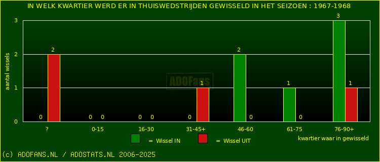 Wissels in uitwedstrijden