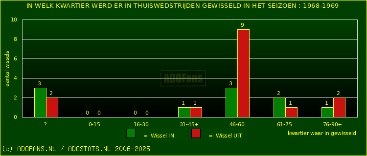 Wissels in uitwedstrijden