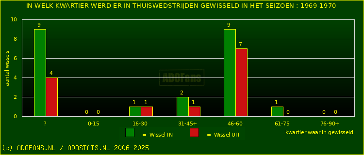 Wissels in uitwedstrijden