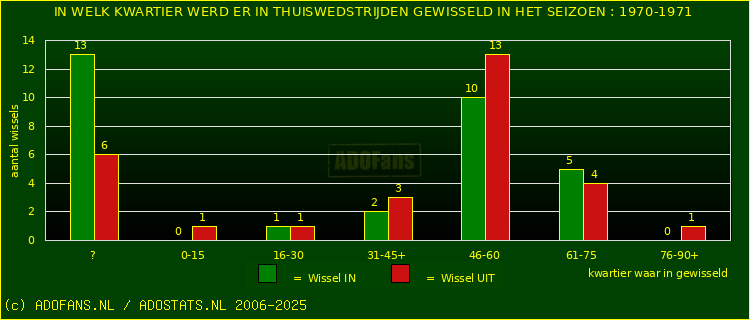 Wissels in uitwedstrijden