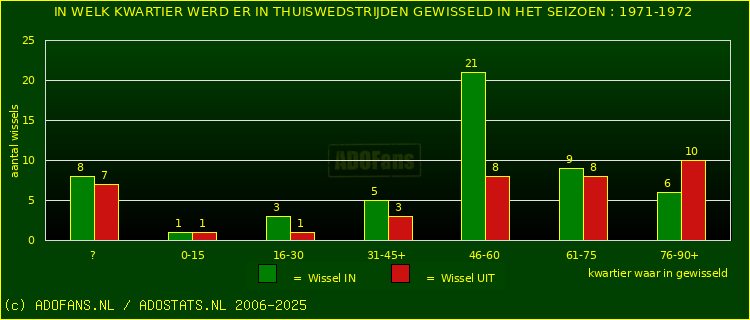 Wissels in uitwedstrijden