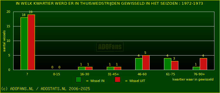 Wissels in uitwedstrijden