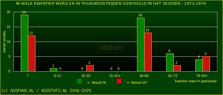 Wissels in uitwedstrijden
