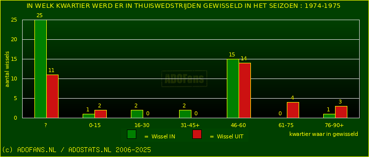 Wissels in uitwedstrijden
