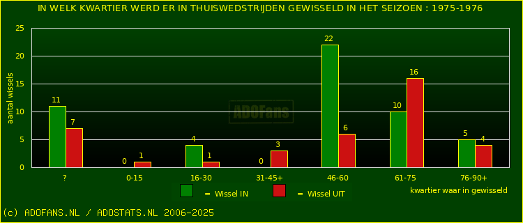 Wissels in uitwedstrijden