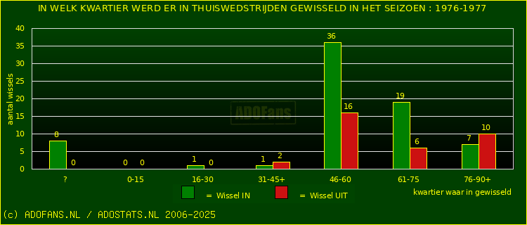 Wissels in uitwedstrijden