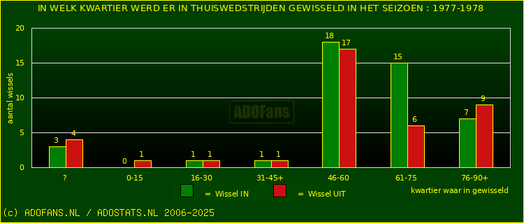Wissels in uitwedstrijden
